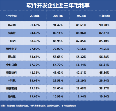 軟件開(kāi)發(fā)行業(yè)盈利王者 誰(shuí)是企業(yè)級(jí)軟件市場(chǎng)中的最強(qiáng)玩家？